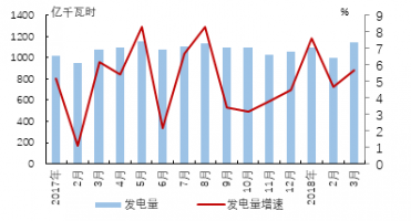 新興國家發(fā)電狀況：印度光伏發(fā)電量增長迅猛