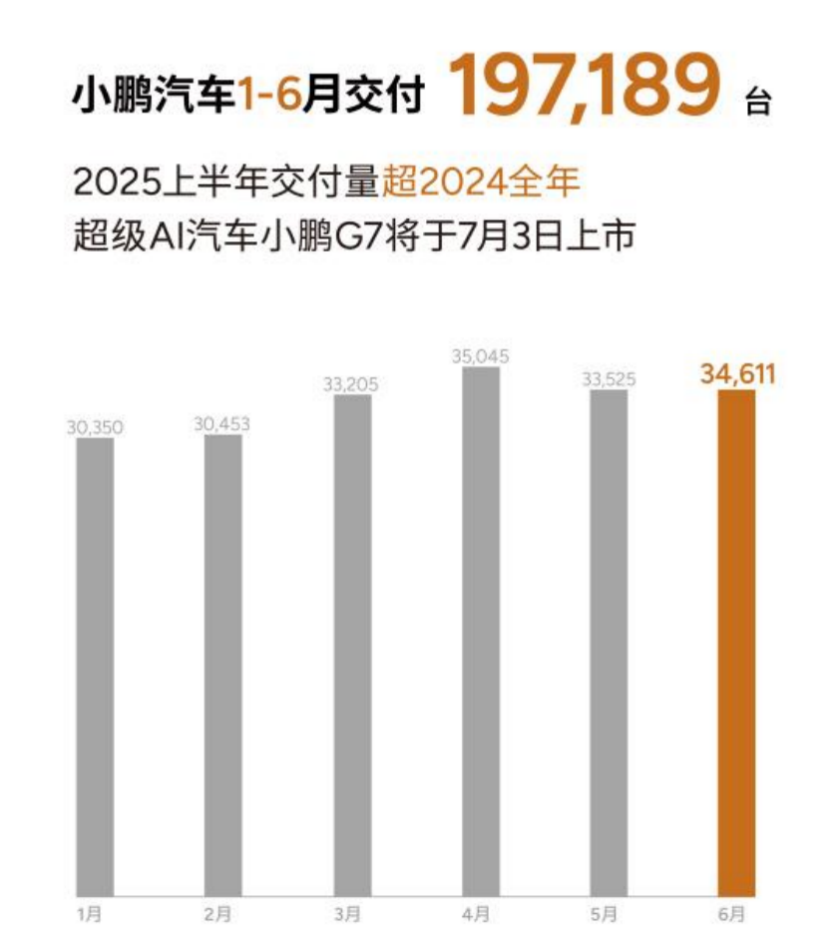 小鵬汽車6月交付新車34,611臺(tái)，2025上半年累計(jì)交付近20萬臺(tái)