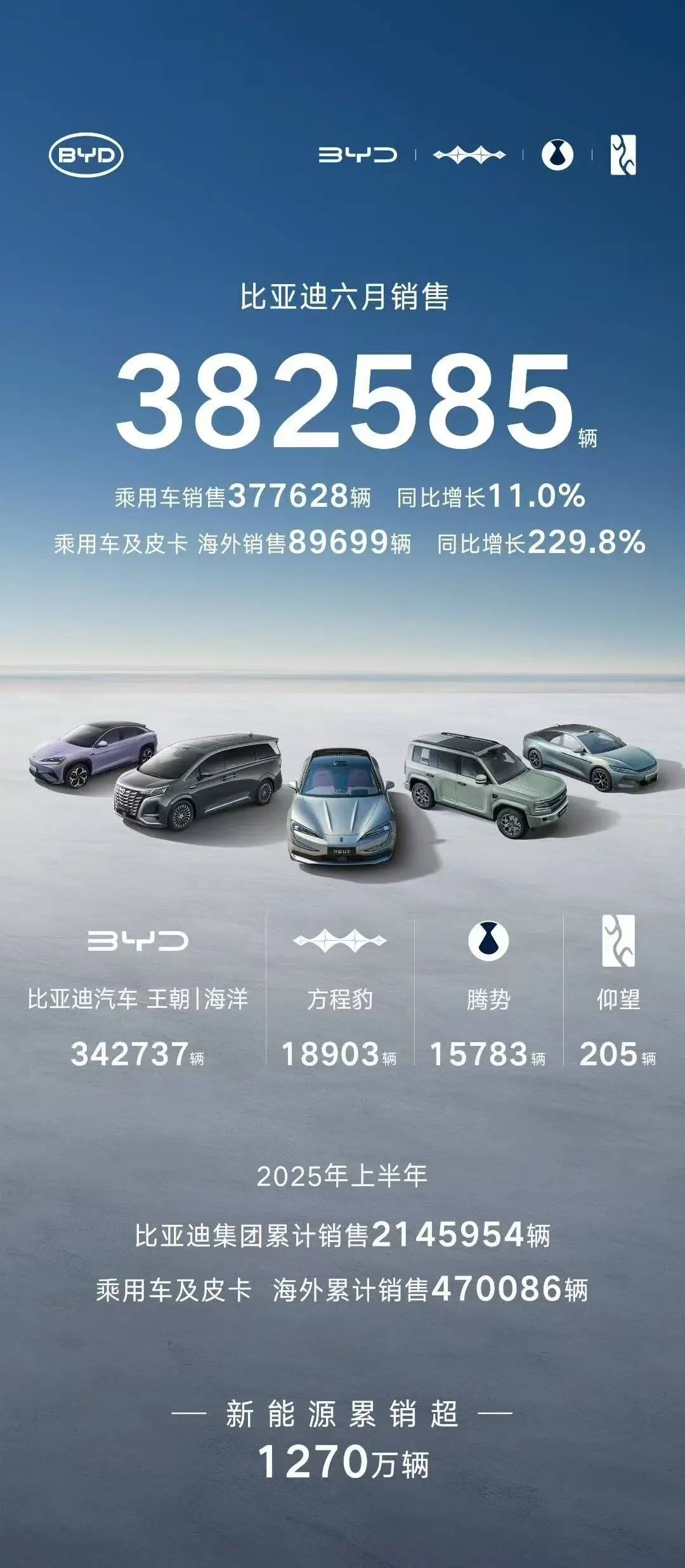 比亞迪6月銷量超38萬輛，同比增長12%